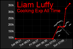 Total Graph of Liam Luffy