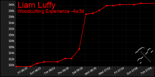 Last 31 Days Graph of Liam Luffy