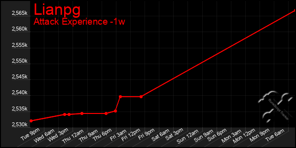 Last 7 Days Graph of Lianpg
