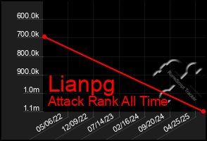 Total Graph of Lianpg