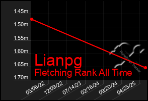 Total Graph of Lianpg