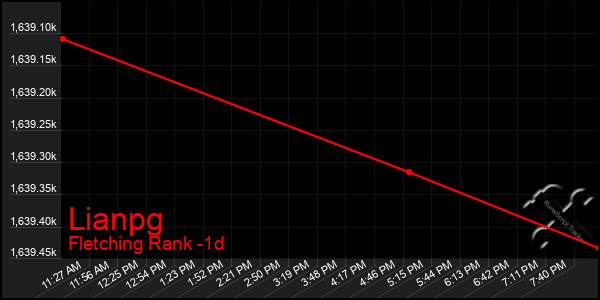 Last 24 Hours Graph of Lianpg