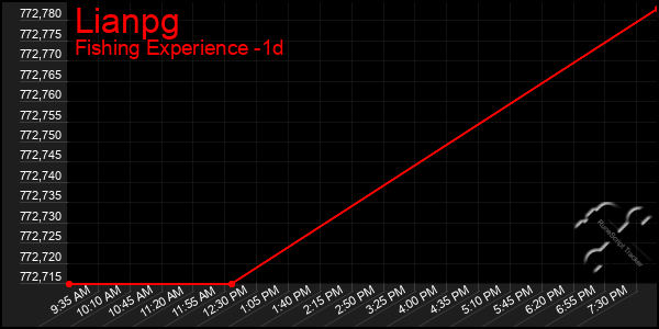Last 24 Hours Graph of Lianpg