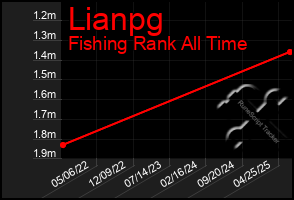 Total Graph of Lianpg