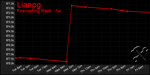 Last 7 Days Graph of Lianpg