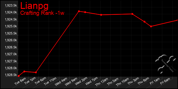 Last 7 Days Graph of Lianpg