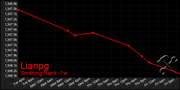 Last 7 Days Graph of Lianpg