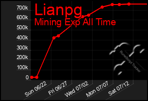 Total Graph of Lianpg