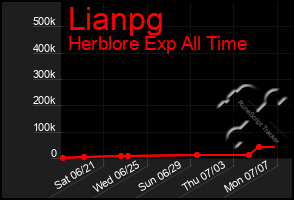 Total Graph of Lianpg
