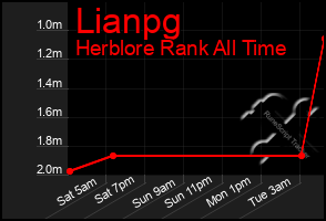 Total Graph of Lianpg
