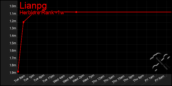 Last 7 Days Graph of Lianpg