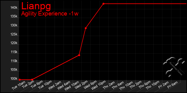 Last 7 Days Graph of Lianpg