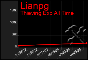 Total Graph of Lianpg
