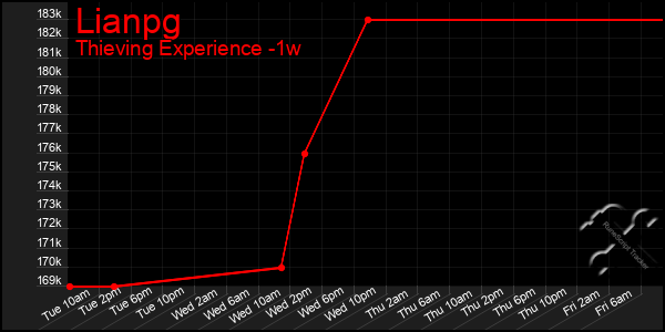 Last 7 Days Graph of Lianpg