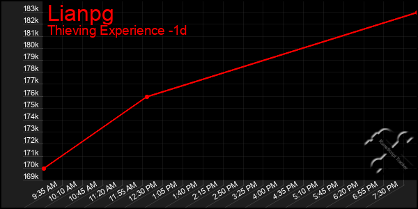 Last 24 Hours Graph of Lianpg