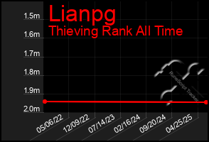 Total Graph of Lianpg