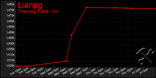 Last 7 Days Graph of Lianpg