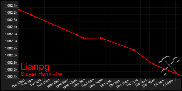 Last 7 Days Graph of Lianpg