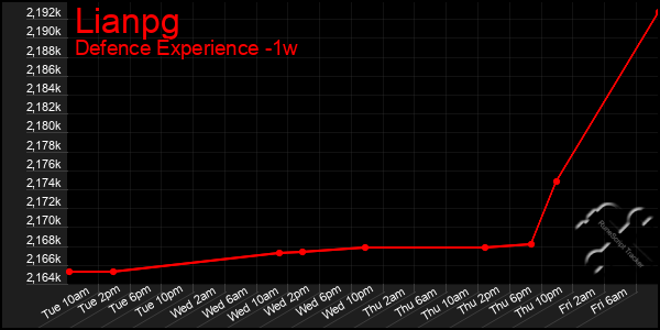 Last 7 Days Graph of Lianpg