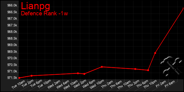 Last 7 Days Graph of Lianpg
