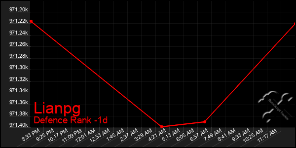 Last 24 Hours Graph of Lianpg