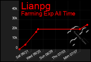 Total Graph of Lianpg