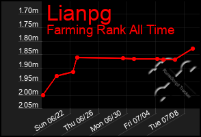 Total Graph of Lianpg