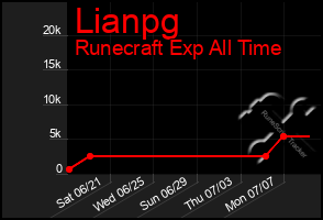 Total Graph of Lianpg
