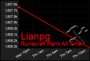 Total Graph of Lianpg