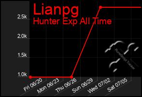 Total Graph of Lianpg