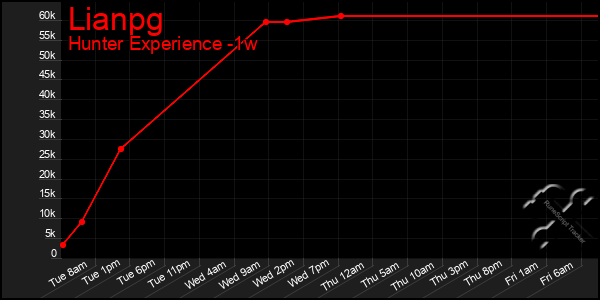 Last 7 Days Graph of Lianpg