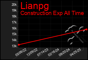 Total Graph of Lianpg