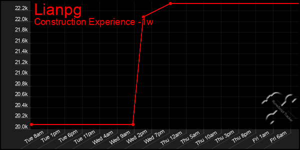 Last 7 Days Graph of Lianpg