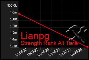 Total Graph of Lianpg