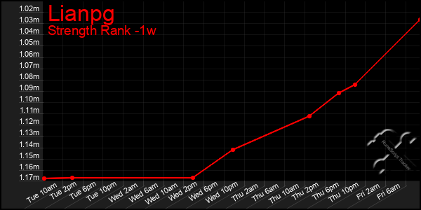 Last 7 Days Graph of Lianpg