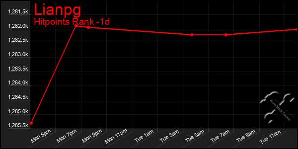 Last 24 Hours Graph of Lianpg