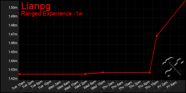Last 7 Days Graph of Lianpg