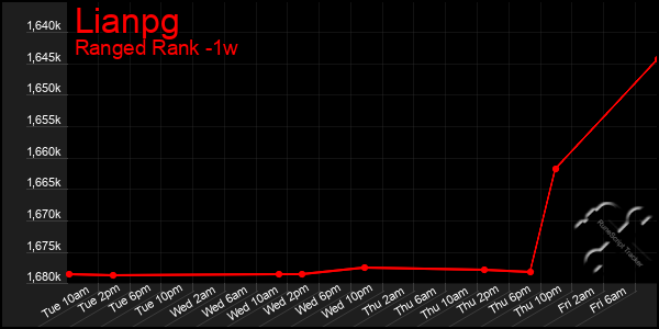 Last 7 Days Graph of Lianpg