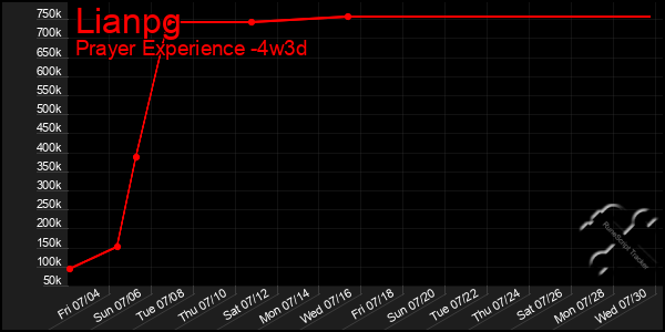 Last 31 Days Graph of Lianpg