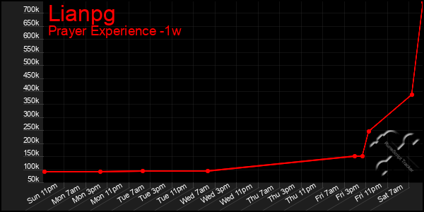 Last 7 Days Graph of Lianpg