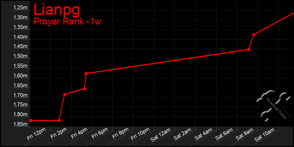 Last 7 Days Graph of Lianpg