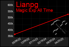 Total Graph of Lianpg