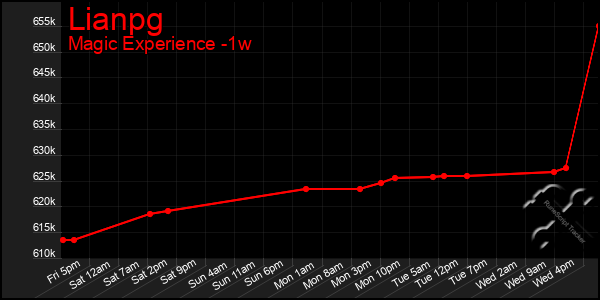Last 7 Days Graph of Lianpg