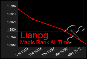 Total Graph of Lianpg
