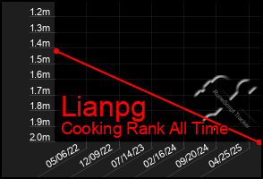 Total Graph of Lianpg