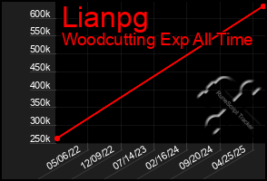 Total Graph of Lianpg