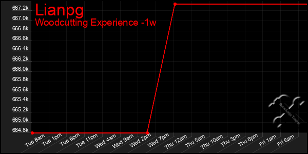 Last 7 Days Graph of Lianpg