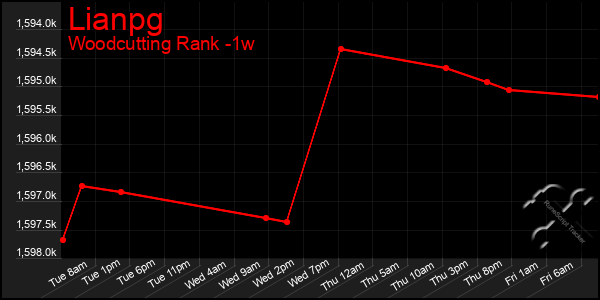 Last 7 Days Graph of Lianpg
