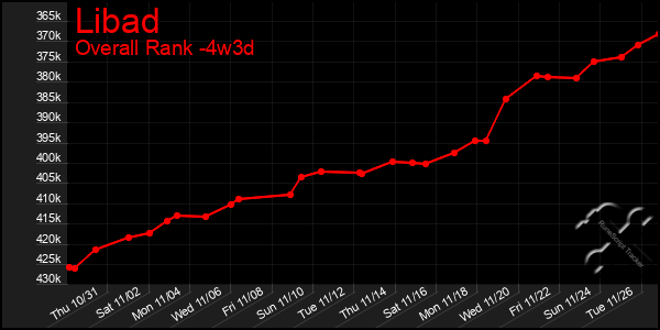 Last 31 Days Graph of Libad