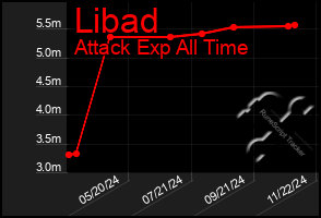 Total Graph of Libad